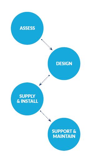 Our process